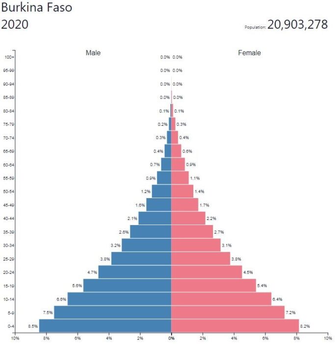 Burkina Faso Population Pyramid