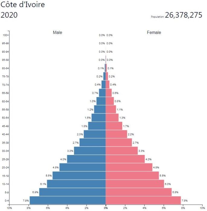 Côte d'Ivoire Population Pyramid