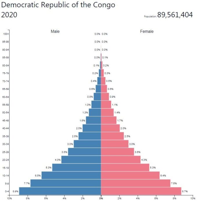Democratic Republic of the Congo Population Pyramid