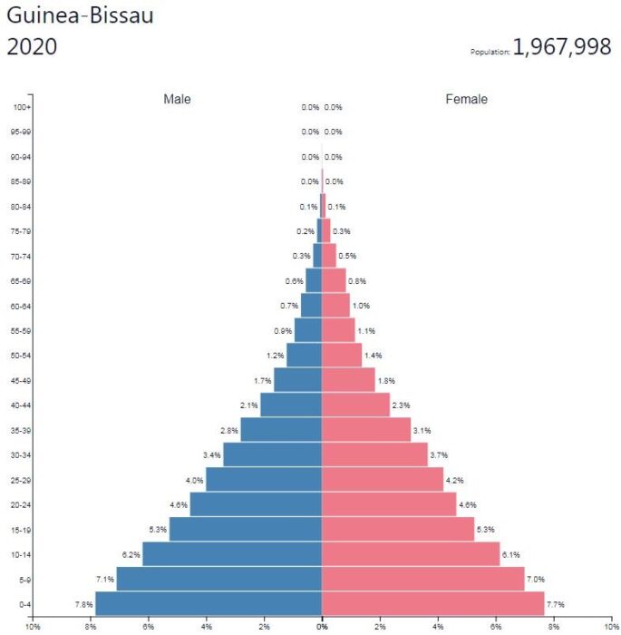 Guinea-Bissau Population Pyramid