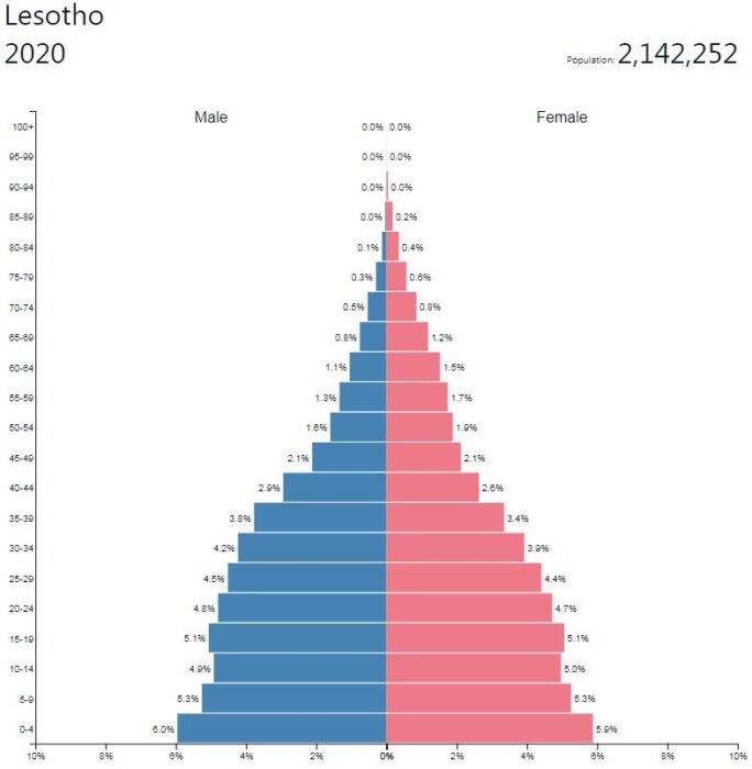 Lesotho Population Pyramid